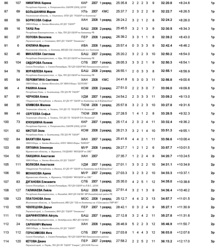 Биатлон - Ижевск на призы Федерации 15-16 лет - девушки гонка4