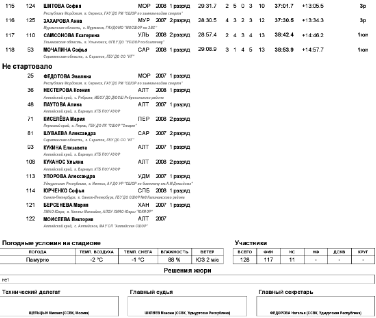 Биатлон - Ижевск на призы Федерации 15-16 лет - девушки гонка5