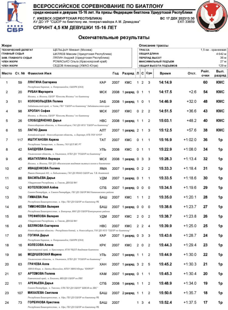 Биатлон - Ижевск на призы Федерации 15-16 лет - девушки спринт1