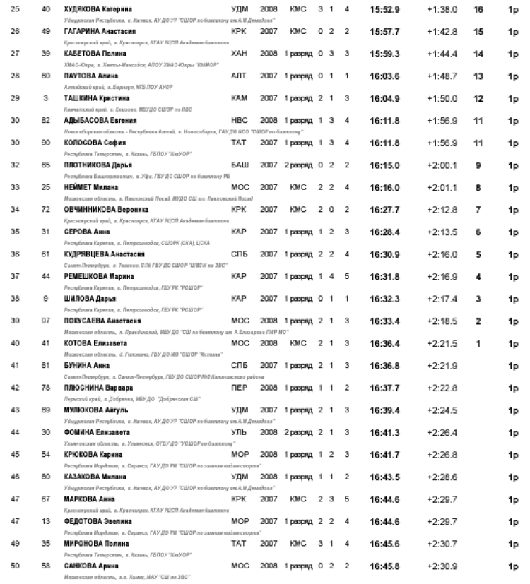Биатлон - Ижевск на призы Федерации 15-16 лет - девушки спринт2