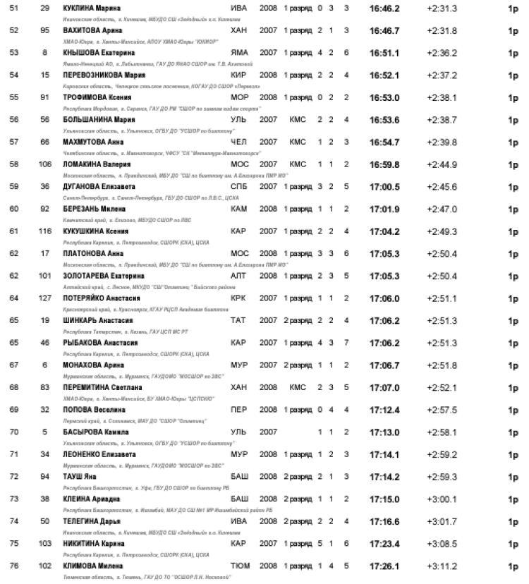 Биатлон - Ижевск на призы Федерации 15-16 лет - девушки спринт3