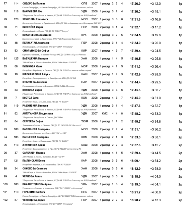 Биатлон - Ижевск на призы Федерации 15-16 лет - девушки спринт4