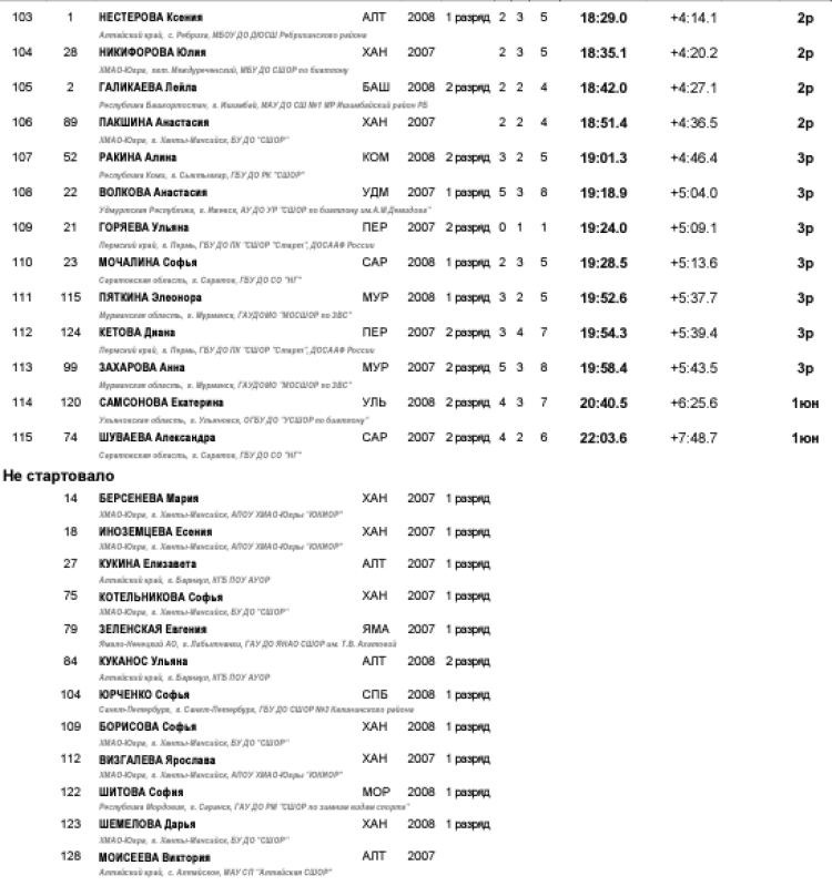 Биатлон - Ижевск на призы Федерации 15-16 лет - девушки спринт5