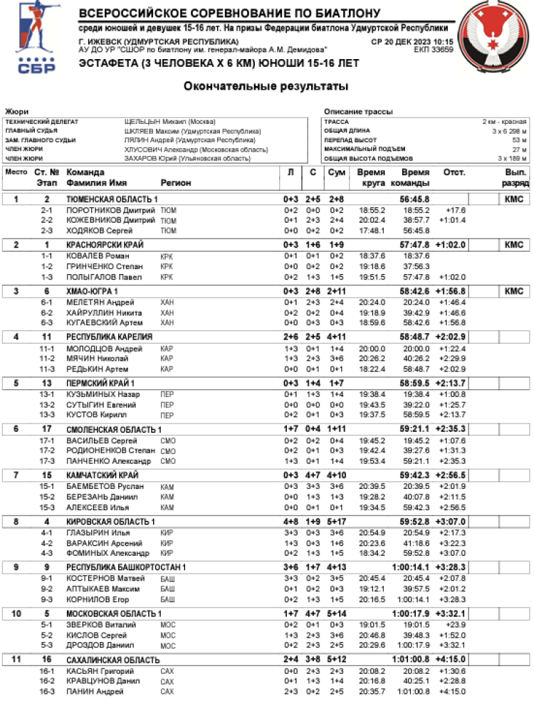 Биатлон - Ижевск на призы Федерации 15-16 лет - юноши эстафета1