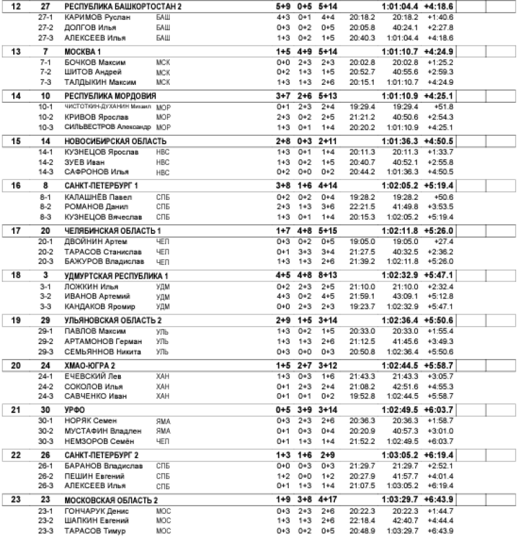Биатлон - Ижевск на призы Федерации 15-16 лет - юноши эстафета2