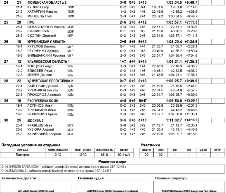 Биатлон - Ижевск на призы Федерации 15-16 лет - юноши эстафета3