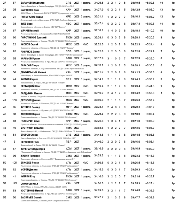 Биатлон - Ижевск на призы Федерации 15-16 лет - юноши гонка2