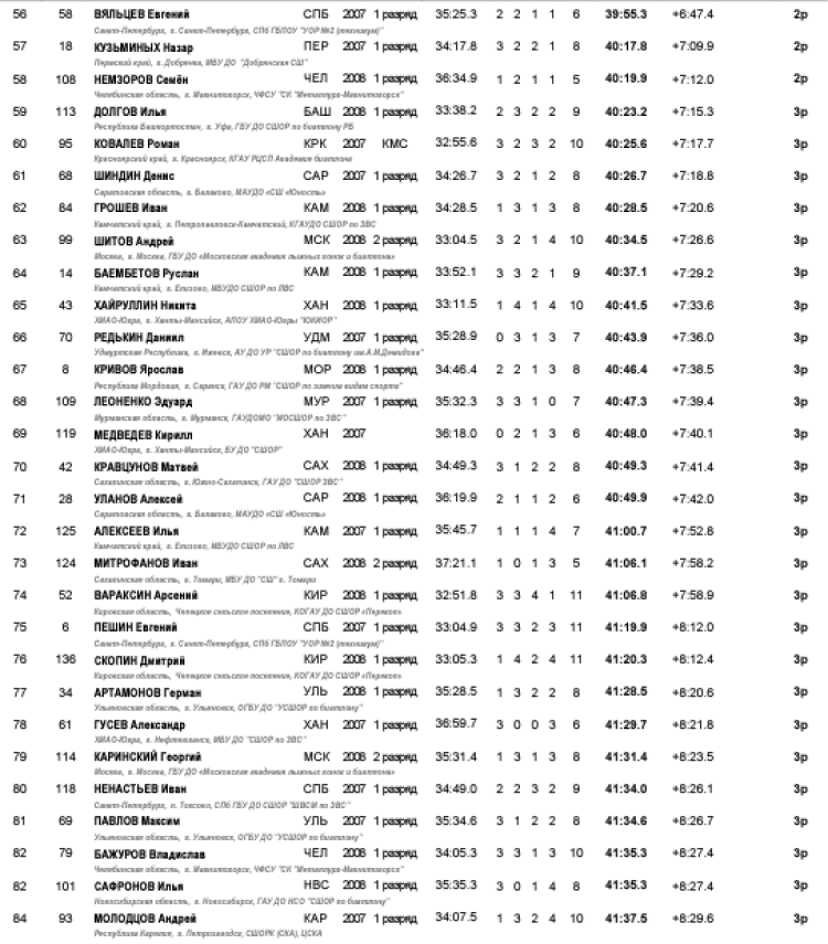 Биатлон - Ижевск на призы Федерации 15-16 лет - юноши гонка3