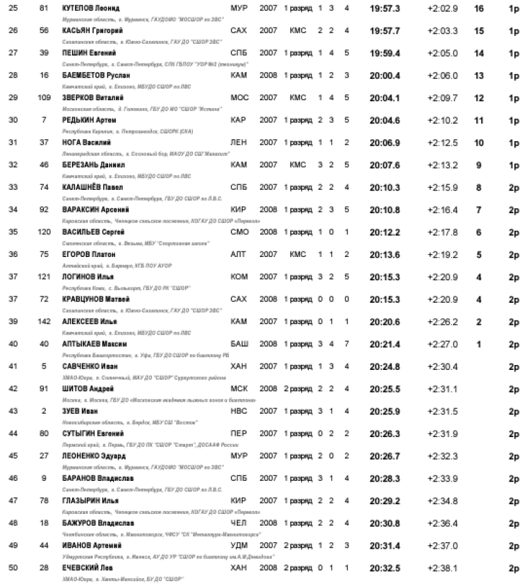 Биатлон - Ижевск на призы Федерации 15-16 лет - юноши спринт2