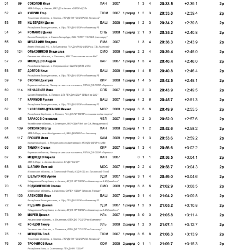 Биатлон - Ижевск на призы Федерации 15-16 лет - юноши спринт3