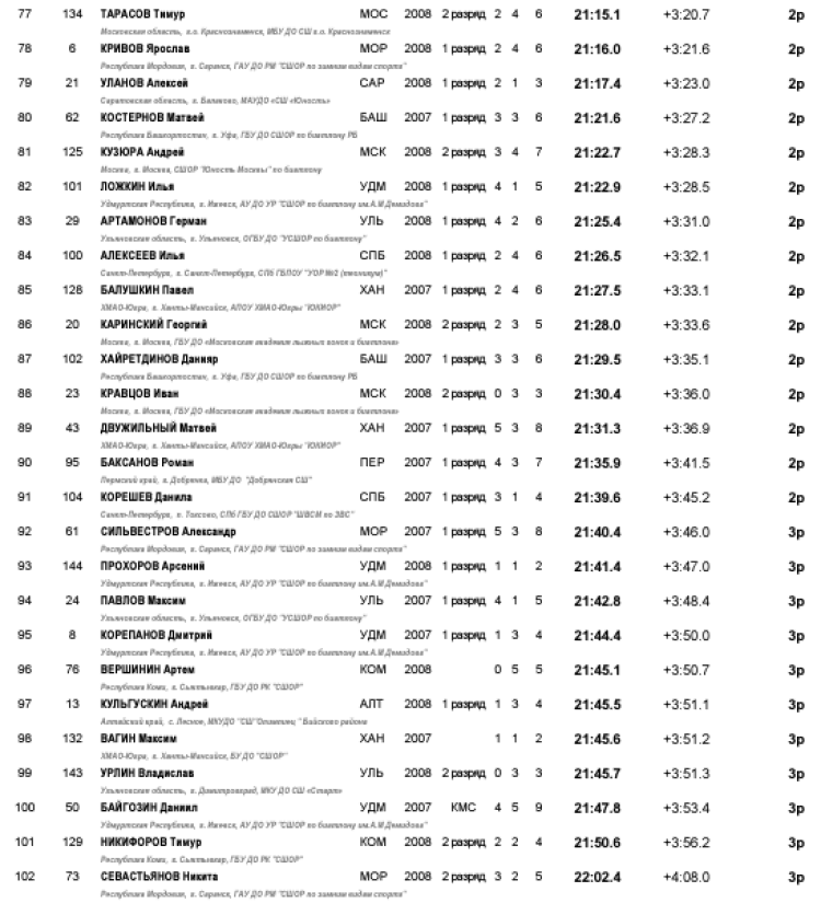 Биатлон - Ижевск на призы Федерации 15-16 лет - юноши спринт4