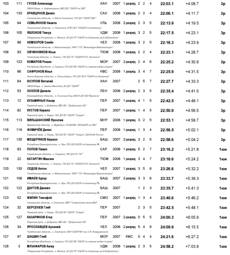 Биатлон - Ижевск на призы Федерации 15-16 лет - юноши спринт5