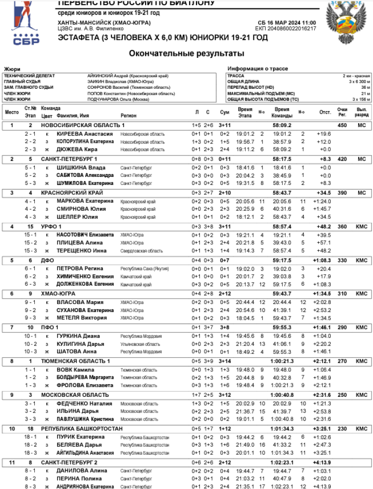 Биатлон - Ханты-Мансийск 19-21 год - юниорки - эстафета1