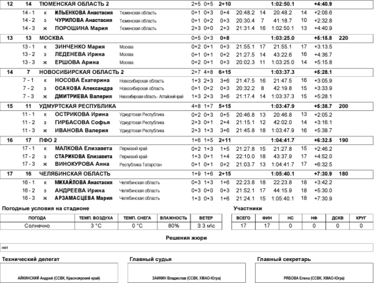 Биатлон - Ханты-Мансийск 19-21 год - юниорки - эстафета2