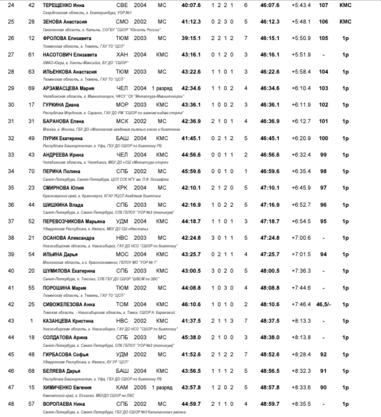 Биатлон - Ханты-Мансийск 19-21 год - юниорки - гонка2