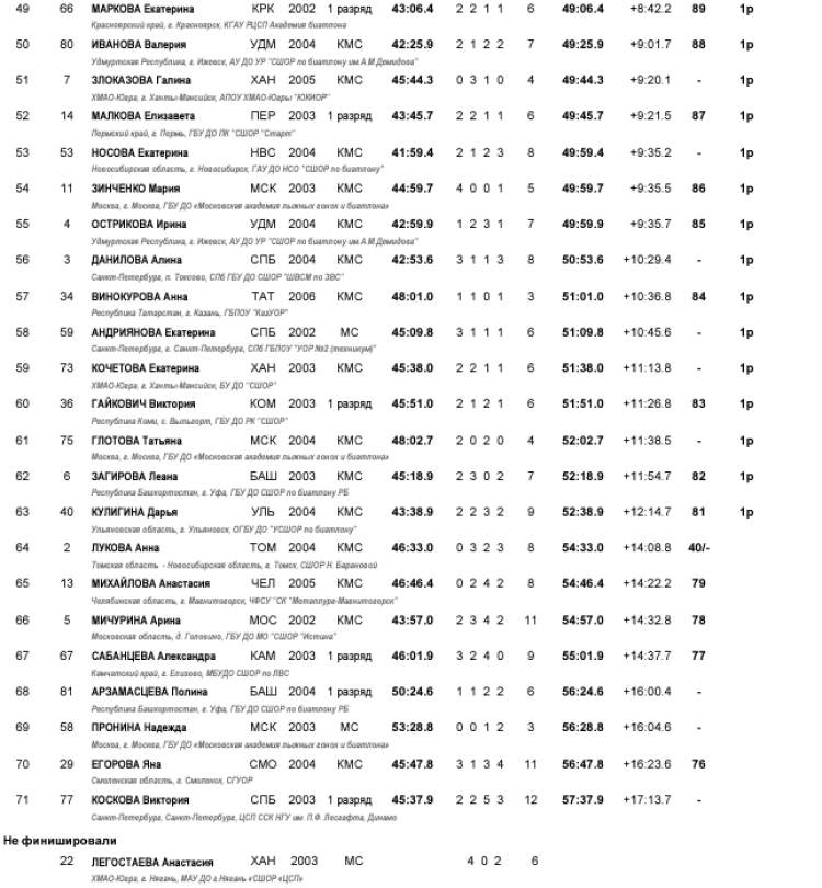 Биатлон - Ханты-Мансийск 19-21 год - юниорки - гонка3