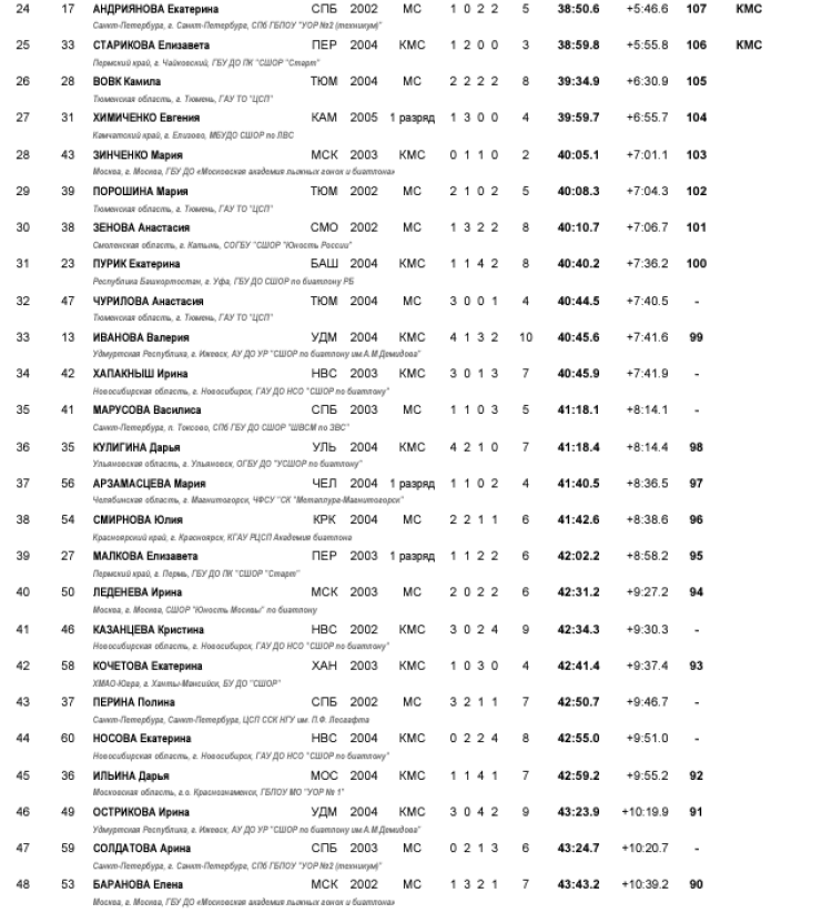 Биатлон - Ханты-Мансийск 19-21 год - юниорки - персьют2
