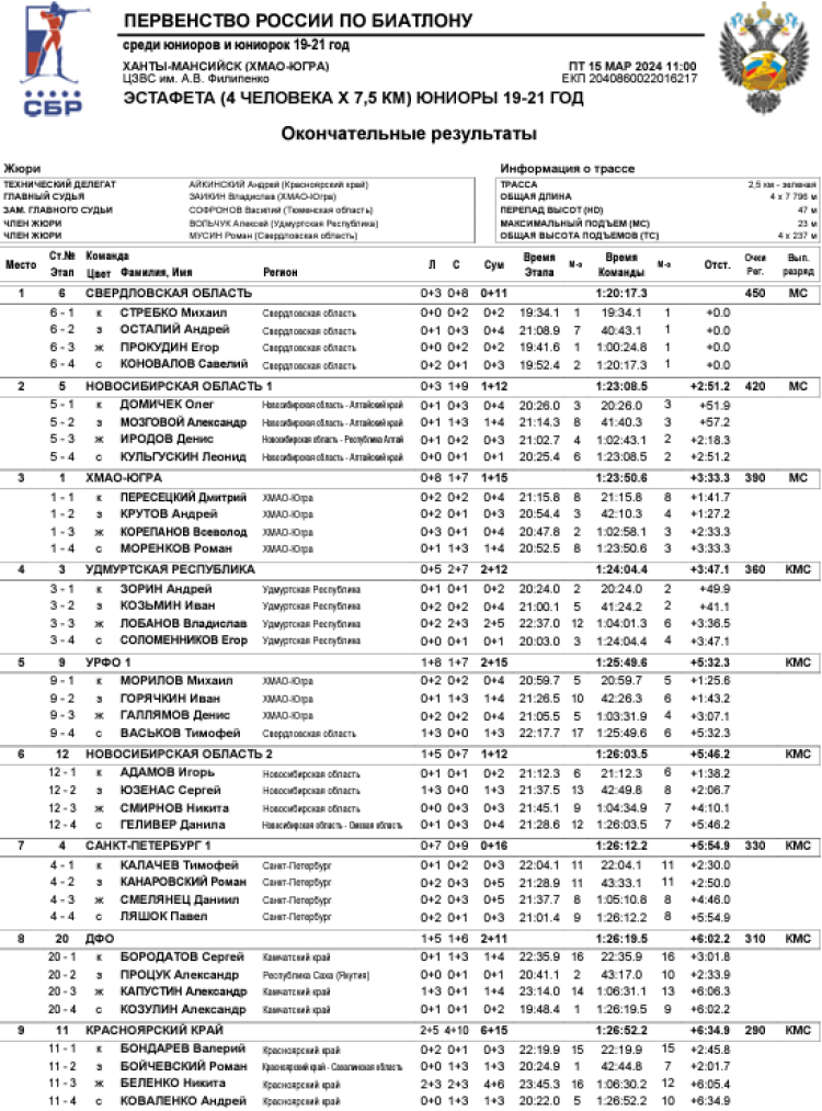 Биатлон - Ханты-Мансийск 19-21 год - юниоры - эстафета1