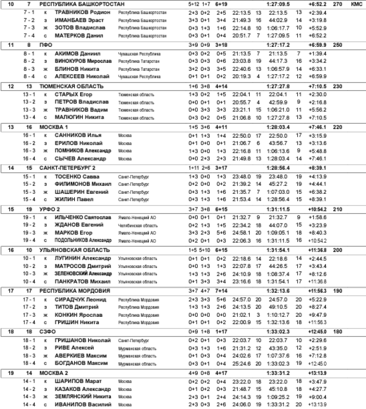 Биатлон - Ханты-Мансийск 19-21 год - юниоры - эстафета2