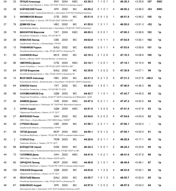 Биатлон - Ханты-Мансийск 19-21 год - юниоры - гонка2