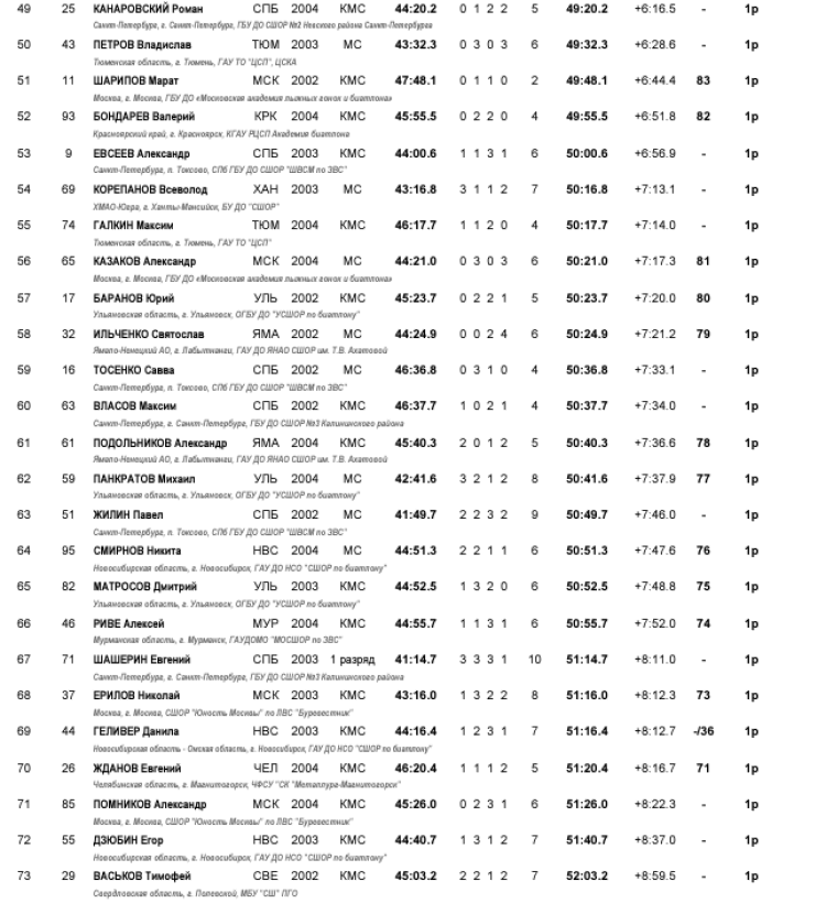 Биатлон - Ханты-Мансийск 19-21 год - юниоры - гонка3