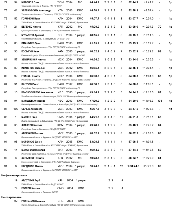 Биатлон - Ханты-Мансийск 19-21 год - юниоры - гонка4