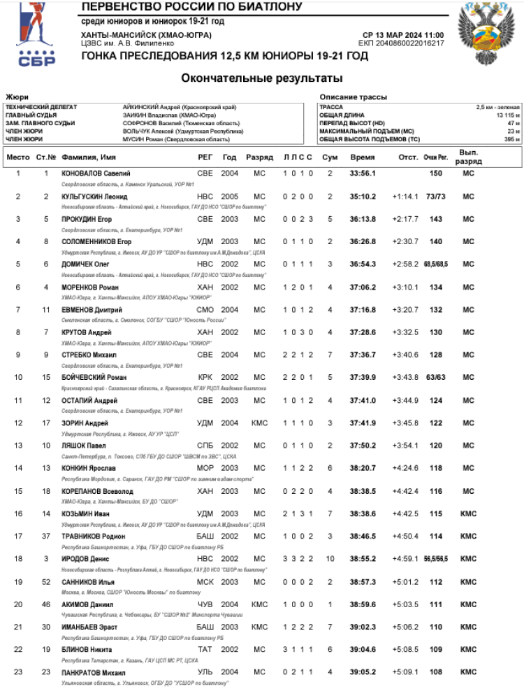 Биатлон - Ханты-Мансийск 19-21 год - юниоры - персьют1