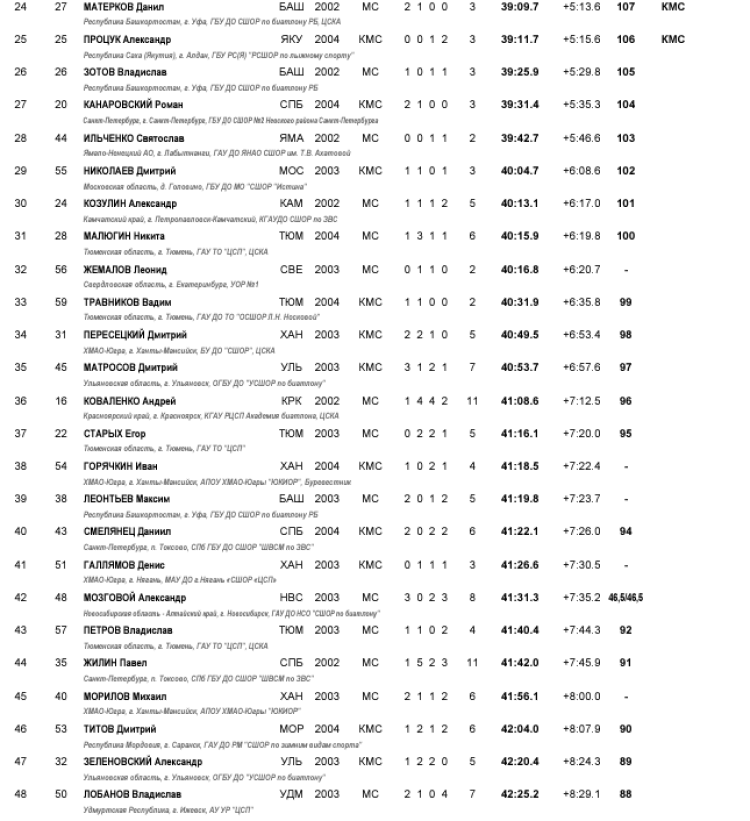 Биатлон - Ханты-Мансийск 19-21 год - юниоры - персьют2