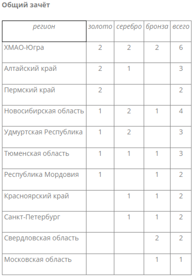 Биатлон - Красноярск 19-21 год - общий зачет