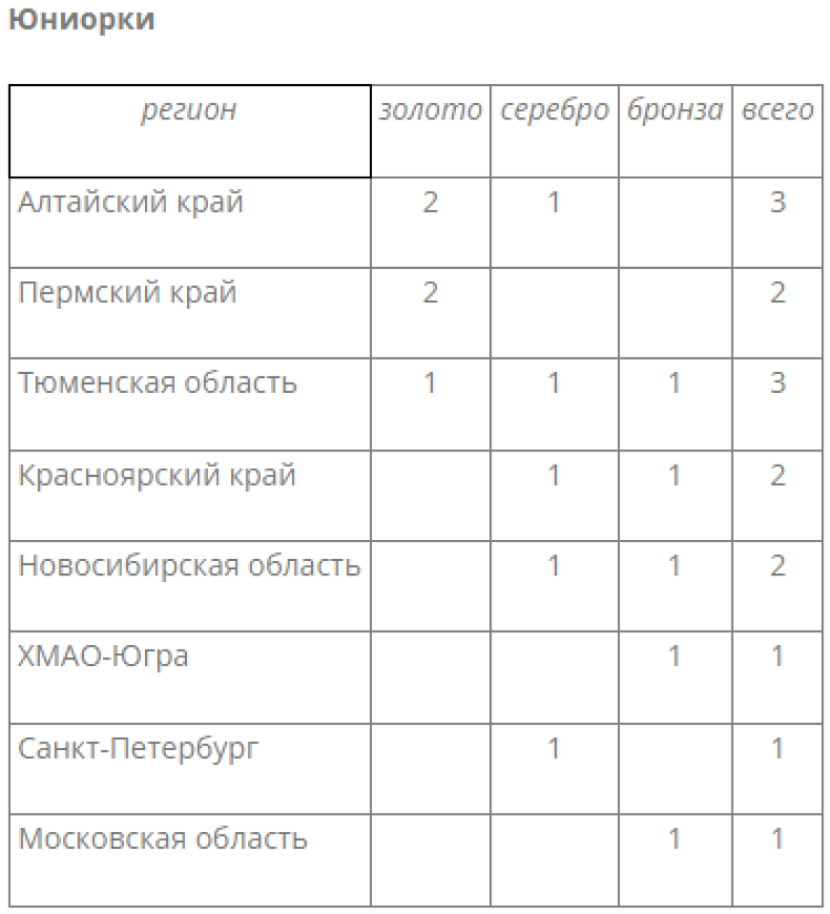 Биатлон - Красноярск 19-21 год - общий зачет юниорки