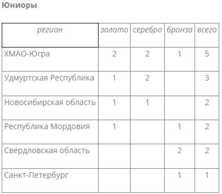 Биатлон - Красноярск 19-21 год - общий зачет юниоры
