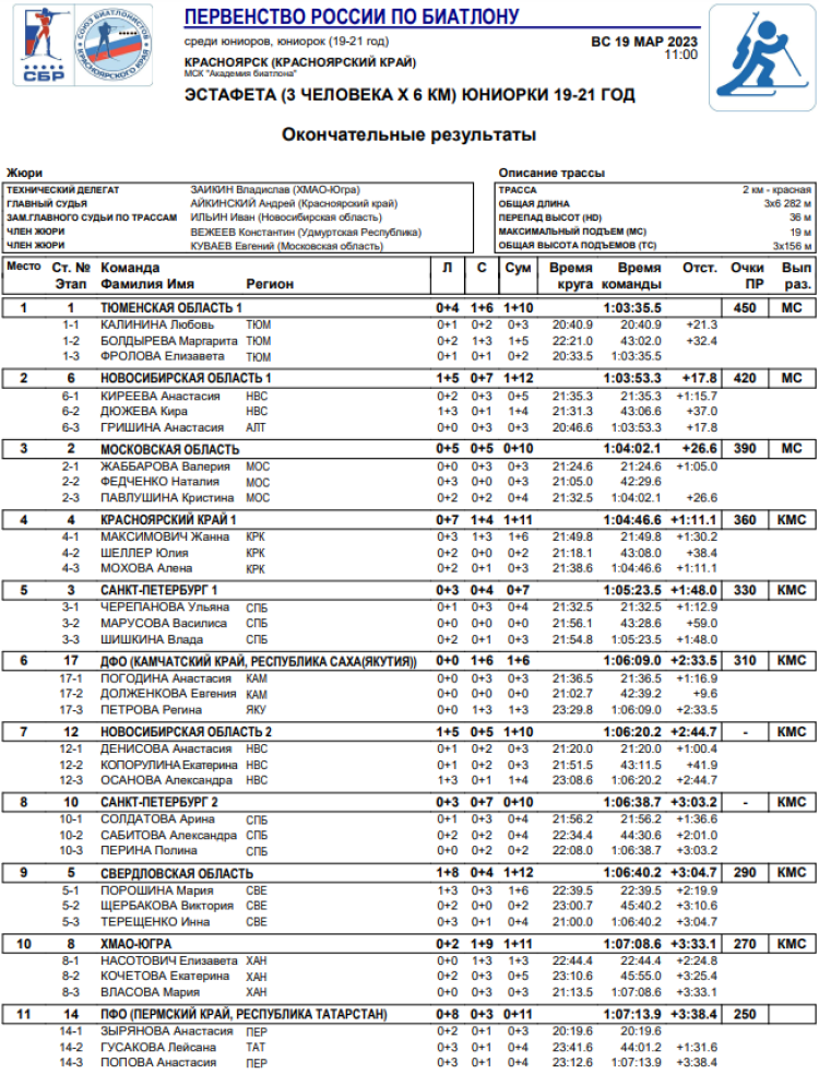 Биатлон - Красноярск 19-21 год - юниорки эстафета1