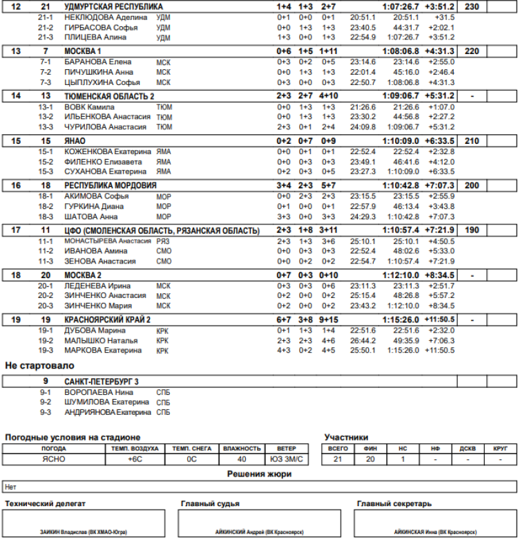 Биатлон - Красноярск 19-21 год - юниорки эстафета2