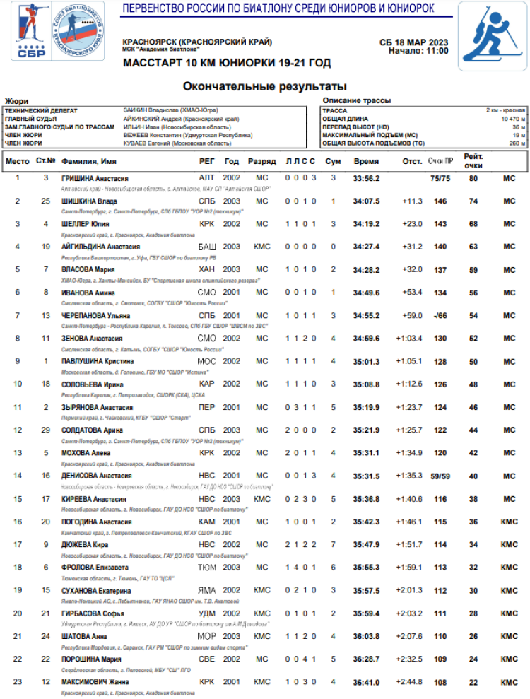 Биатлон - Красноярск 19-21 год - юниорки масс-старт1