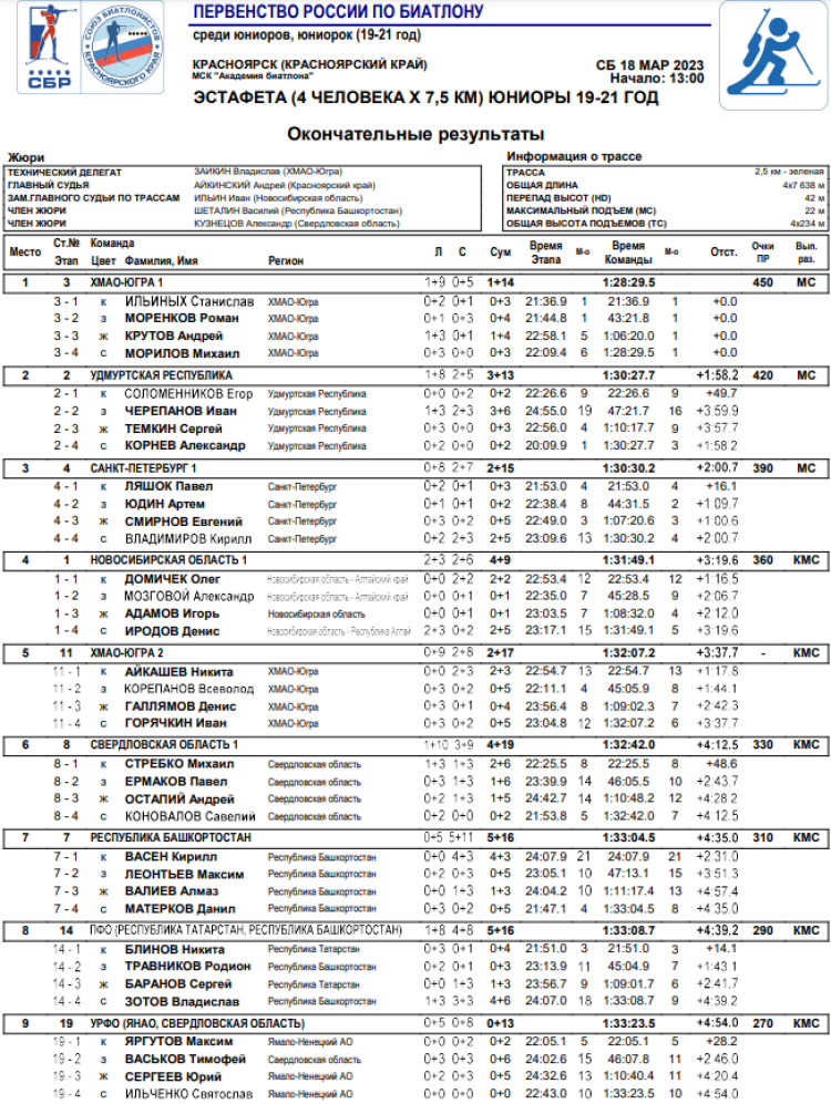 Биатлон - Красноярск 19-21 год - юниоры эстафета1