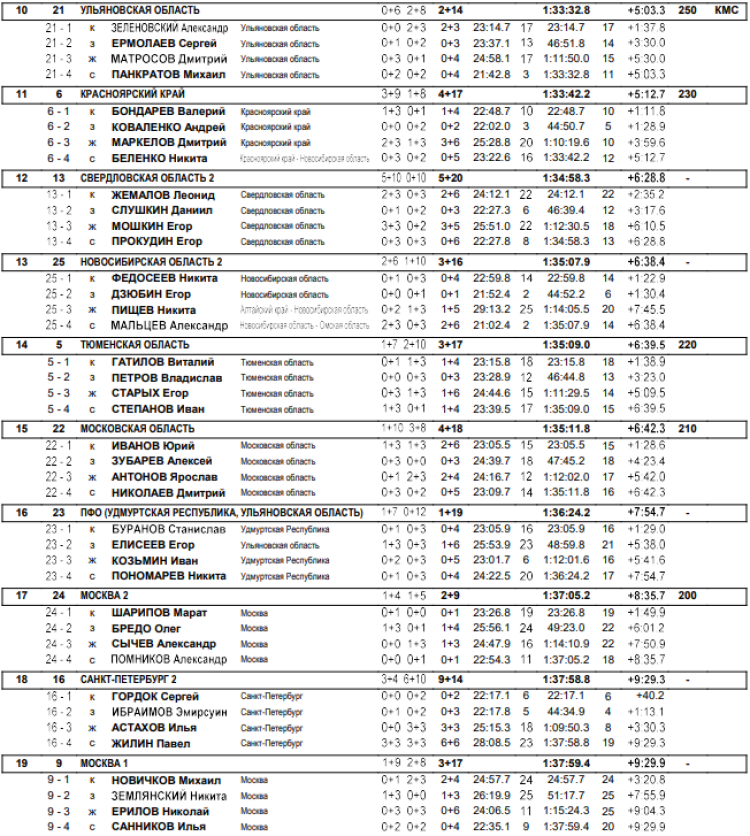 Биатлон - Красноярск 19-21 год - юниоры эстафета2