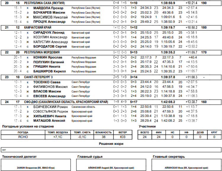 Биатлон - Красноярск 19-21 год - юниоры эстафета3