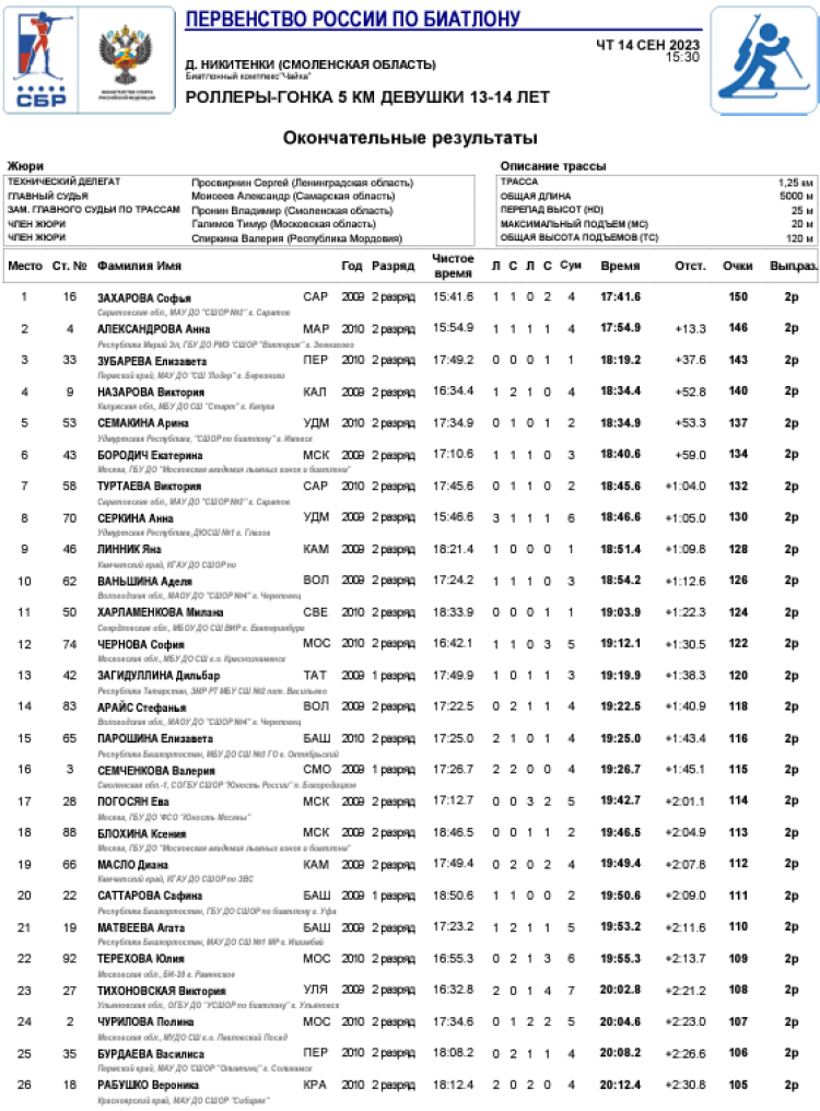 Биатлон - Никитенки 13-14 лет роллеры - девушки индгонка1
