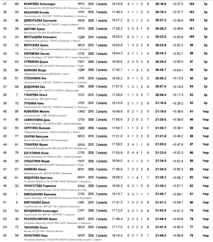 Биатлон - Никитенки 13-14 лет роллеры - девушки индгонка2