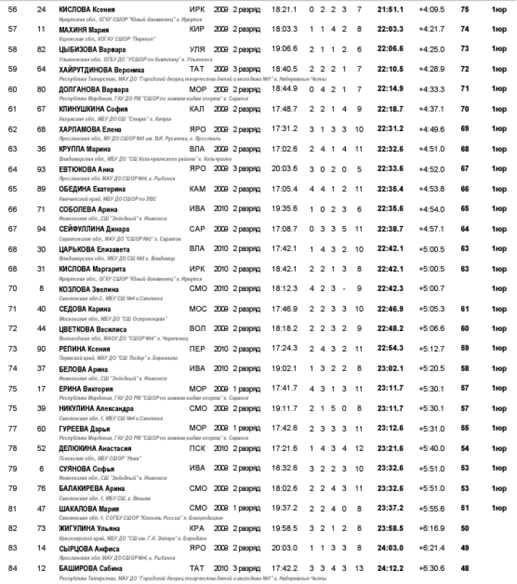 Биатлон - Никитенки 13-14 лет роллеры - девушки индгонка3