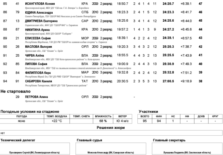 Биатлон - Никитенки 13-14 лет роллеры - девушки индгонка4