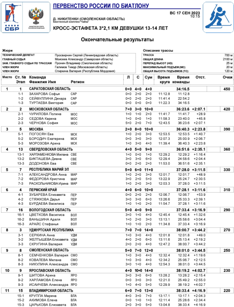 Биатлон - Никитенки 13-14 лет роллеры - девушки - кросс-эстафета1