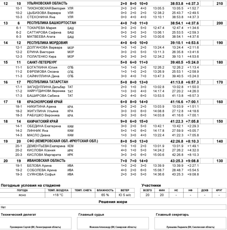 Биатлон - Никитенки 13-14 лет роллеры - девушки - кросс-эстафета2