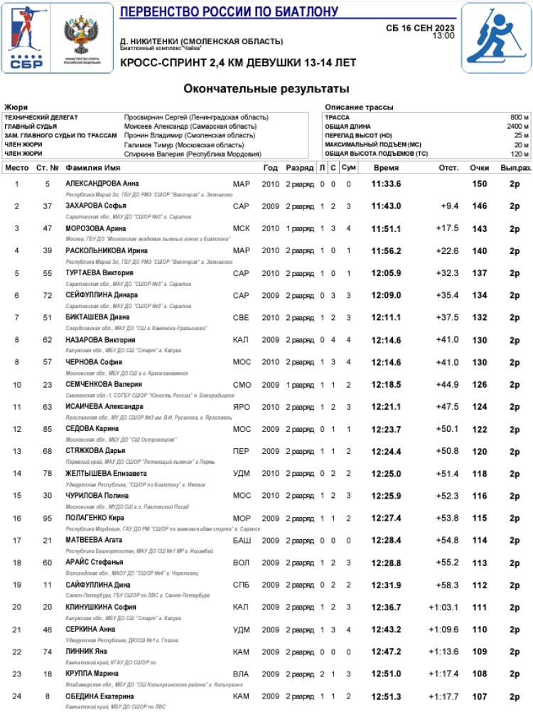 Биатлон - Никитенки 13-14 лет роллеры - девушки - кросс-спринт1