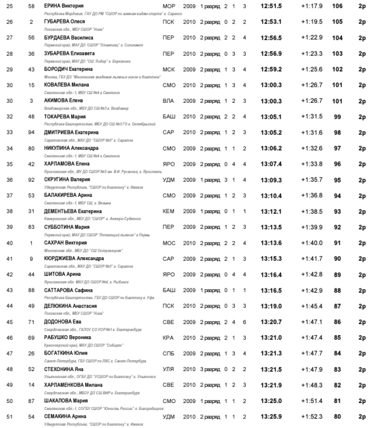Биатлон - Никитенки 13-14 лет роллеры - девушки - кросс-спринт2