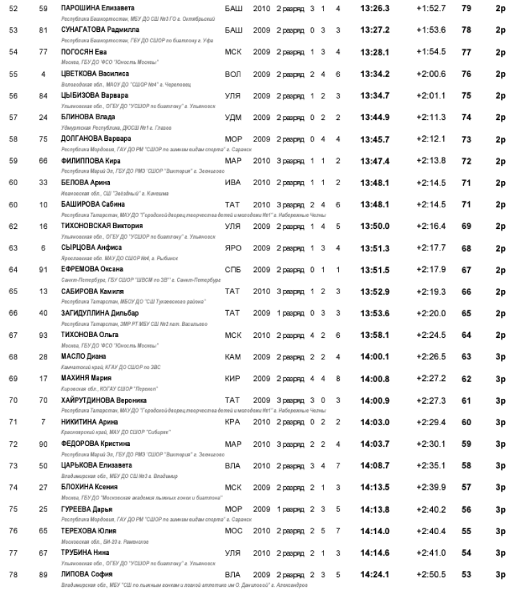 Биатлон - Никитенки 13-14 лет роллеры - девушки - кросс-спринт3