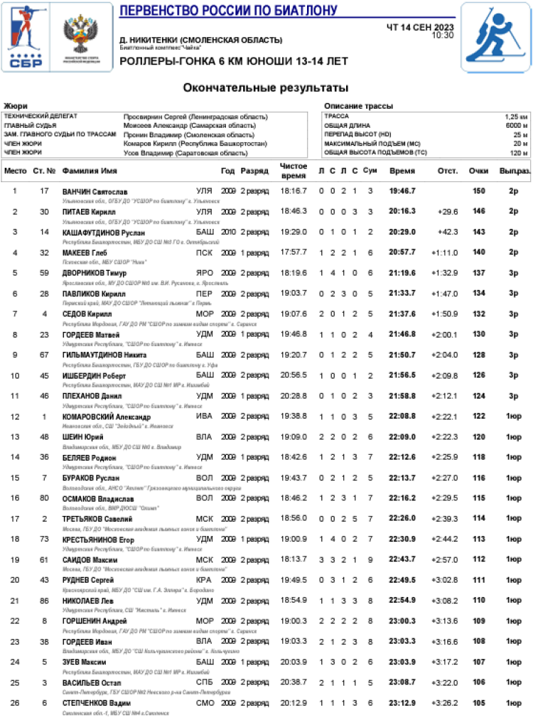 Биатлон - Никитенки 13-14 лет роллеры - юноши индгонка1
