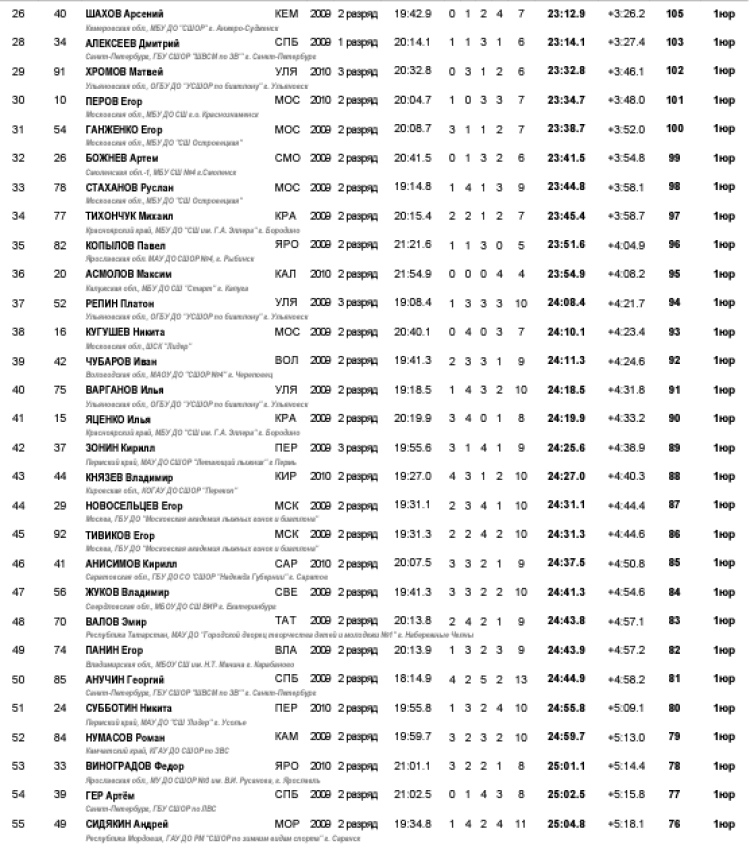 Биатлон - Никитенки 13-14 лет роллеры - юноши индгонка2