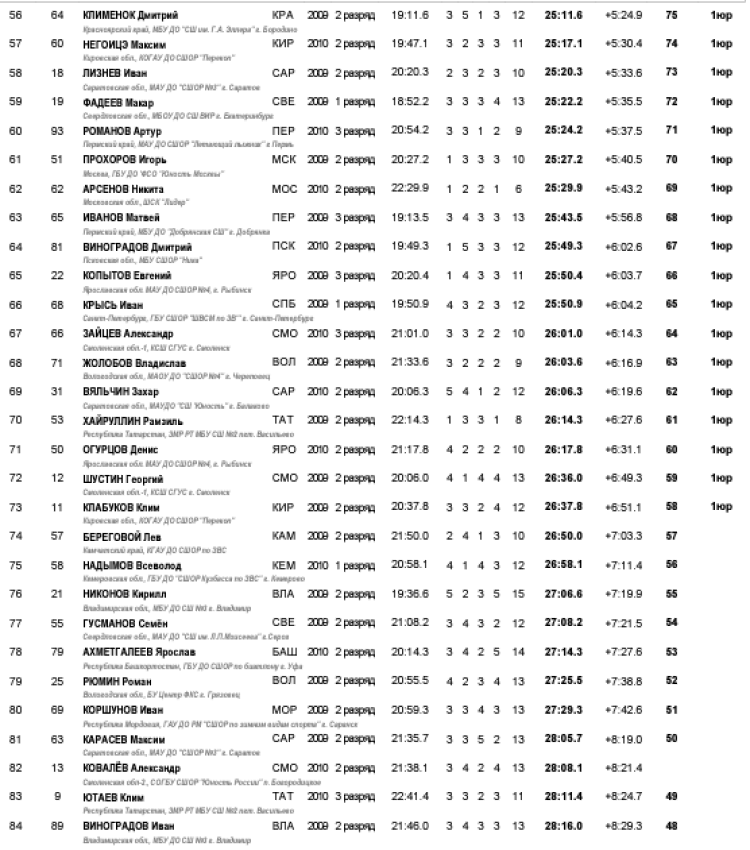 Биатлон - Никитенки 13-14 лет роллеры - юноши индгонка3