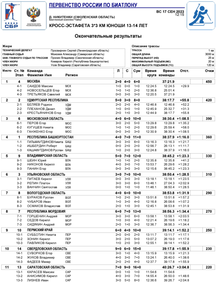 Биатлон - Никитенки 13-14 лет роллеры - юноши - кросс-эстафета1